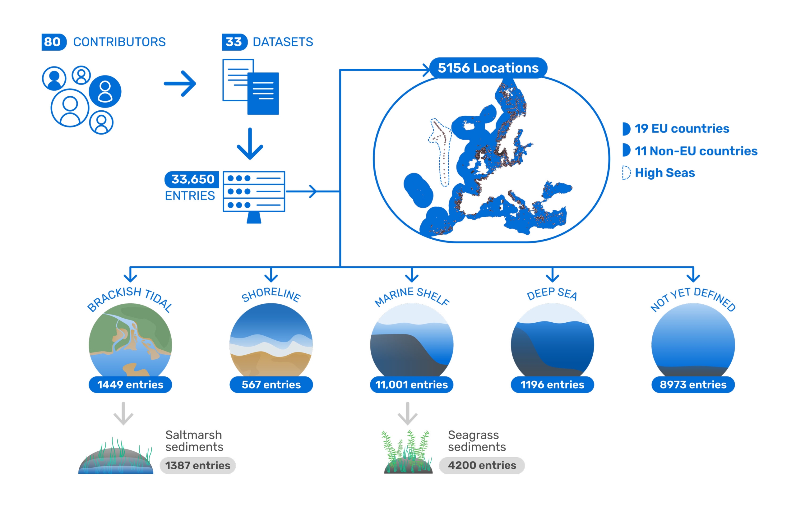 THE EURO BLUE CARBON DATABASE AT FIRST GLANCE MPA Europe